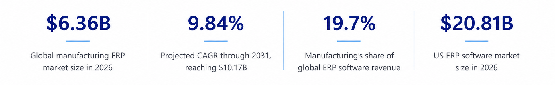 Market statistics