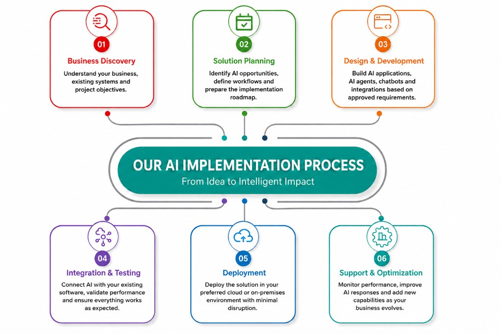 Krivox AI development process: discovery, planning, development, integration, deployment and optimization