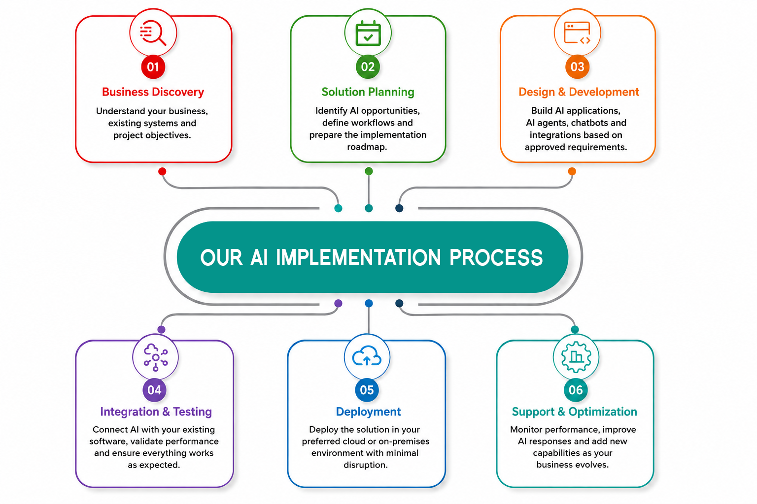 Krivox AI development process: discovery, planning, development, integration, deployment and optimization