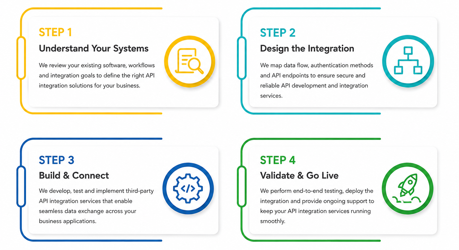 API Integrations Process