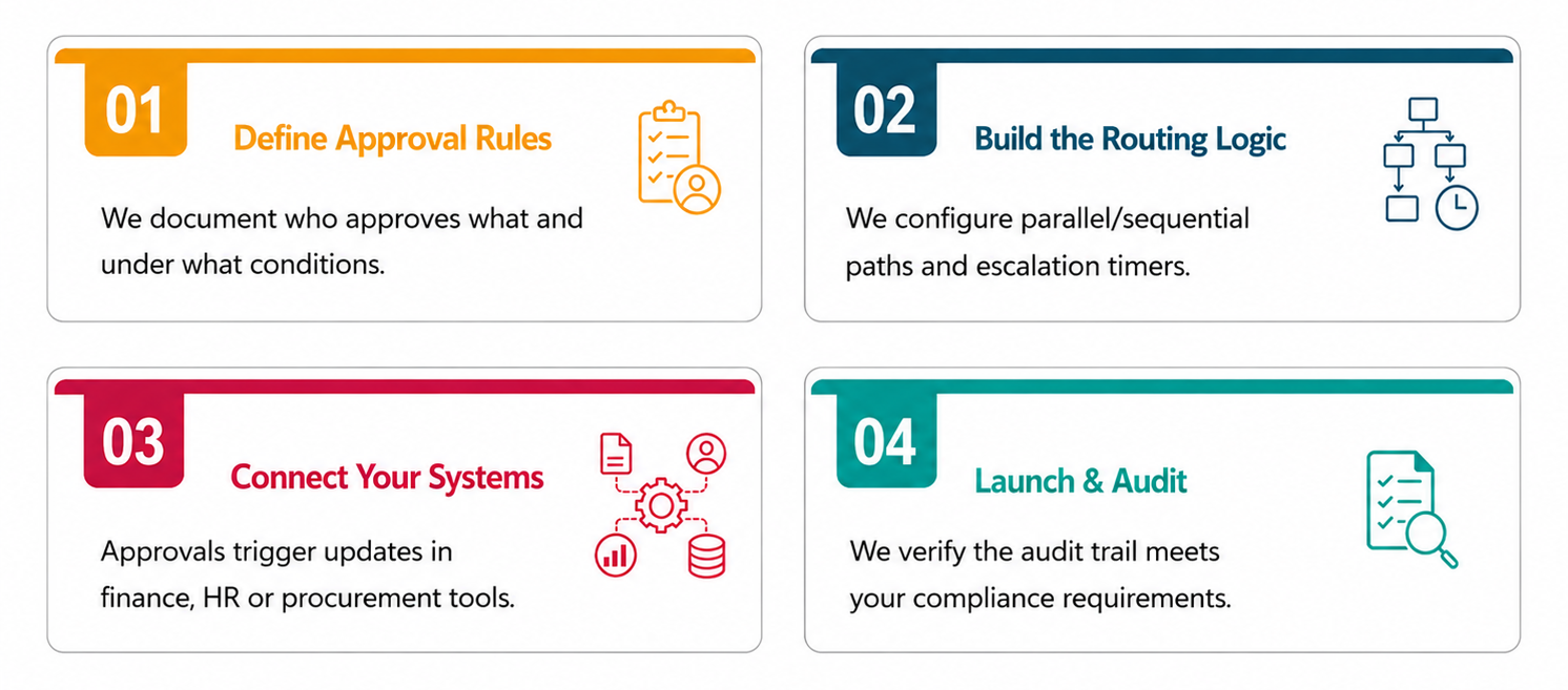 Approval Workflows