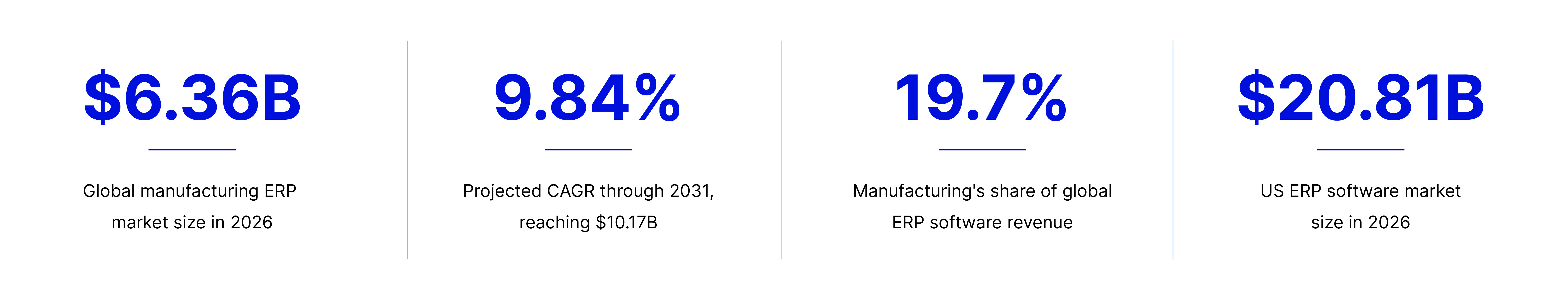 Market statistics
