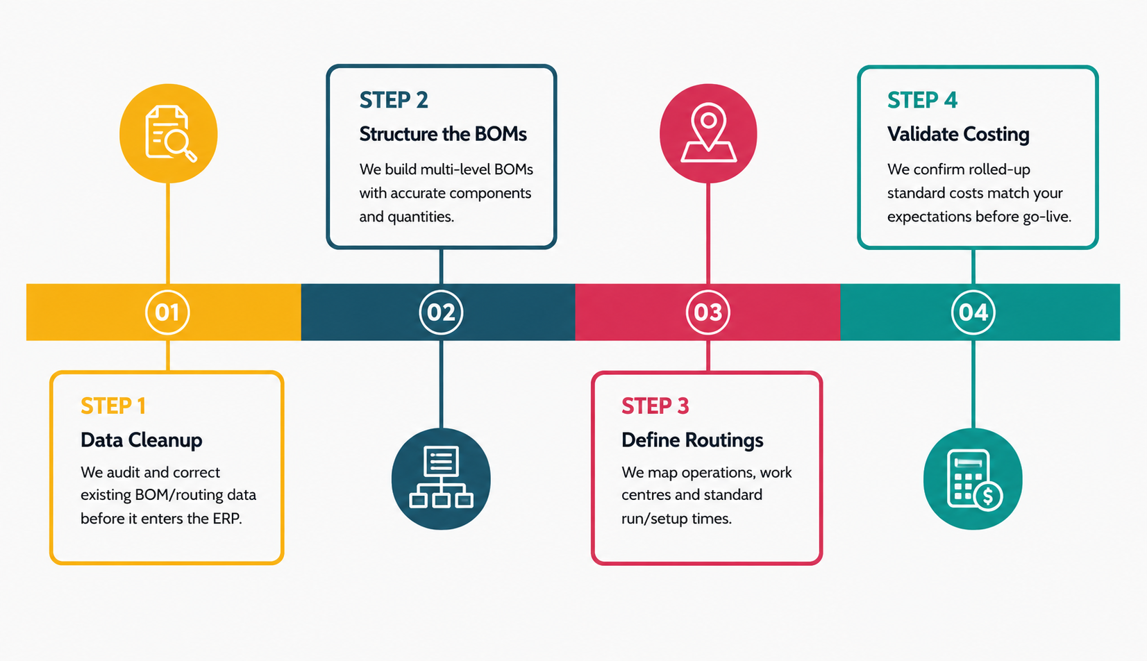 Enterprise module development process