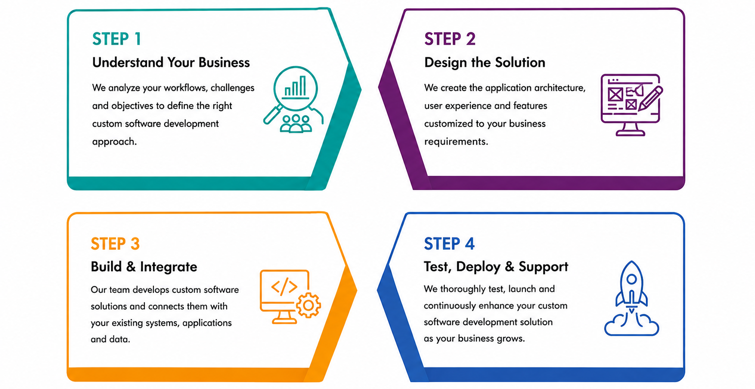 Enterprise module development process
