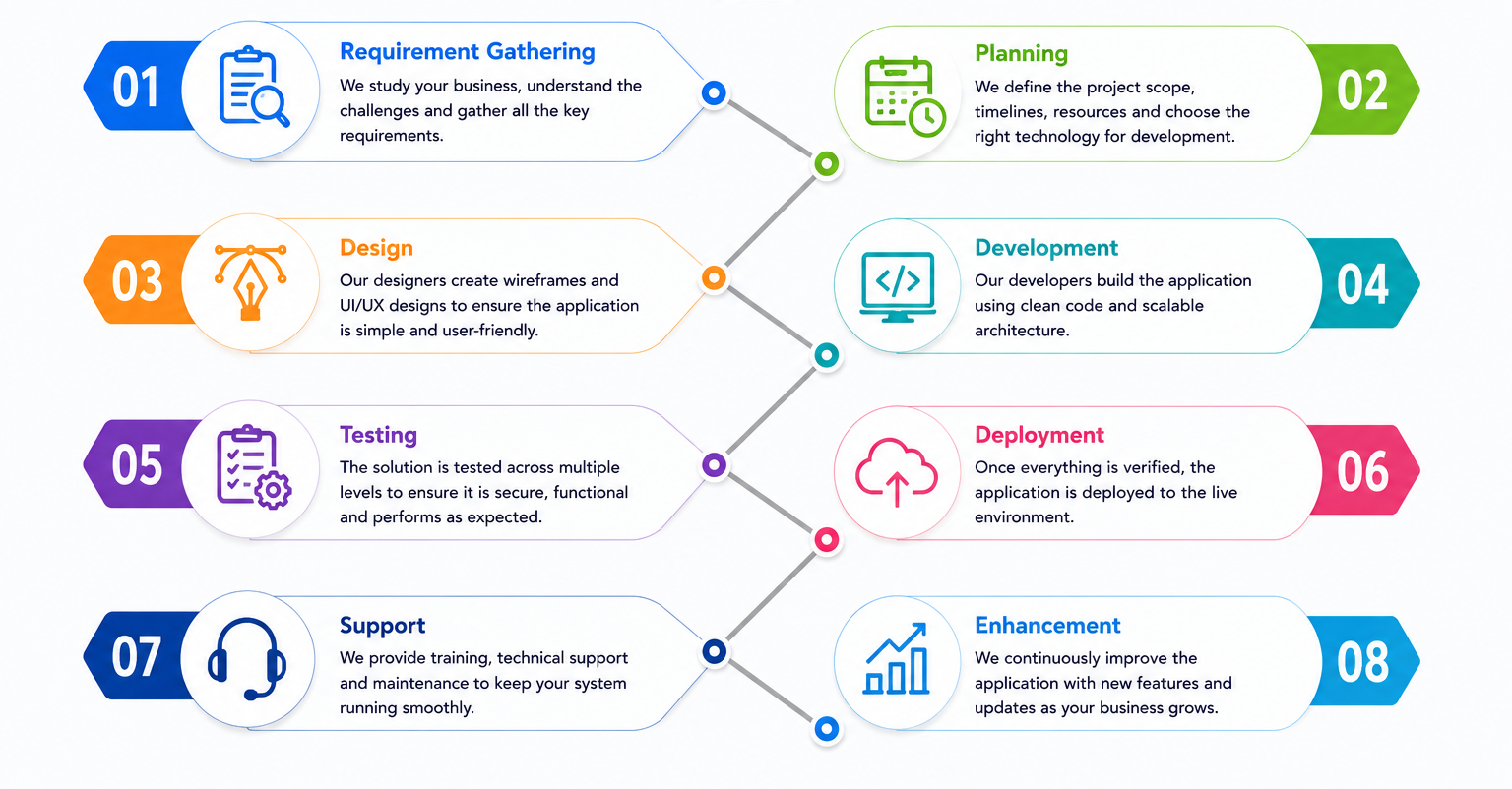 Enterprise module development process
