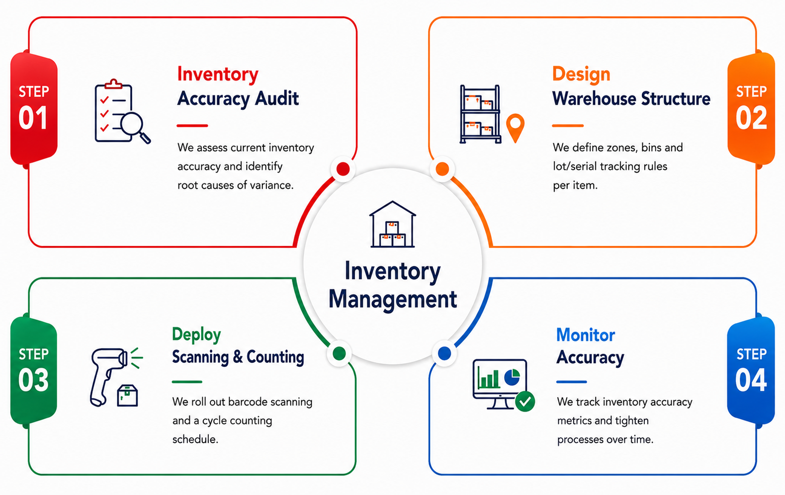 Inventory & Warehouse Management