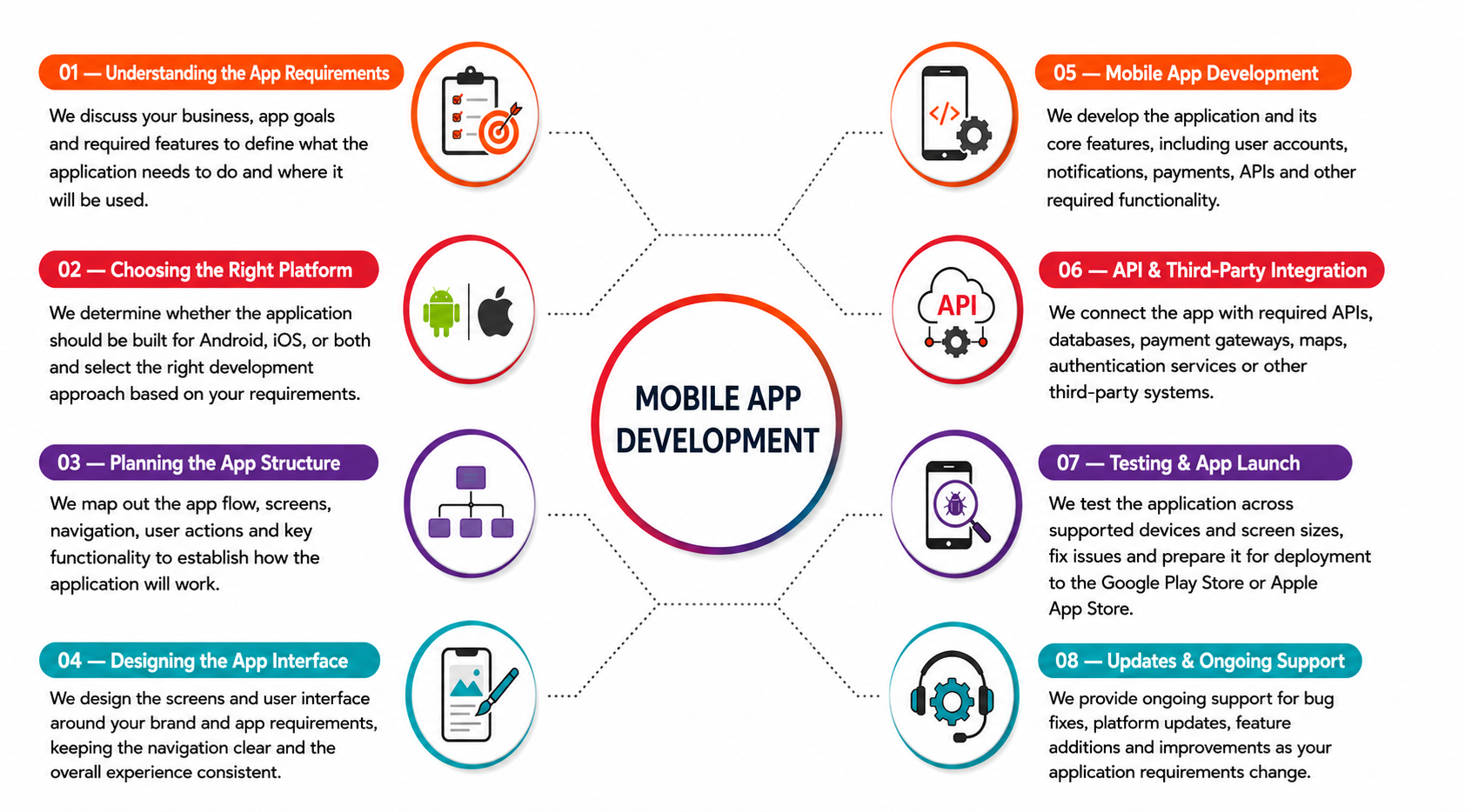 Mobile application development process