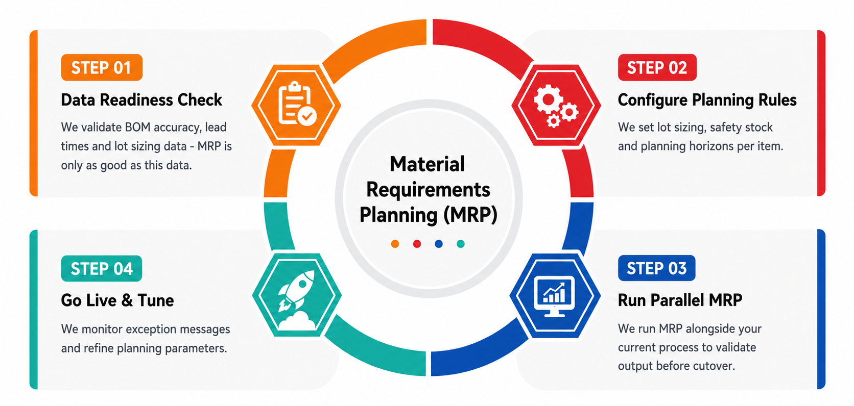 Enterprise module development process