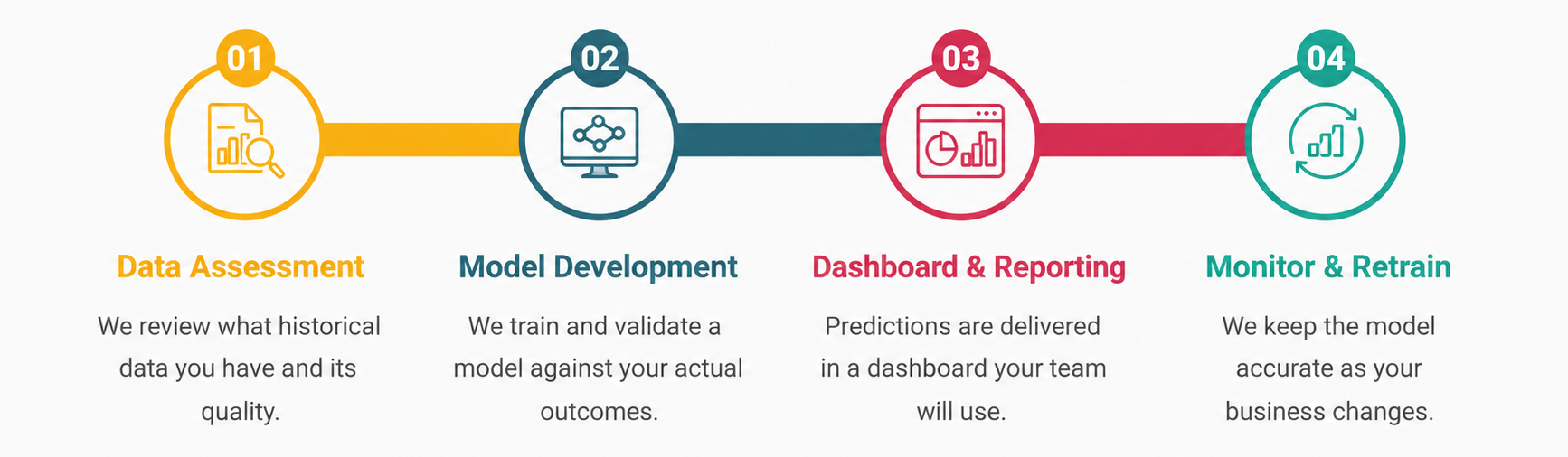 Predictive Analytics & ML Models