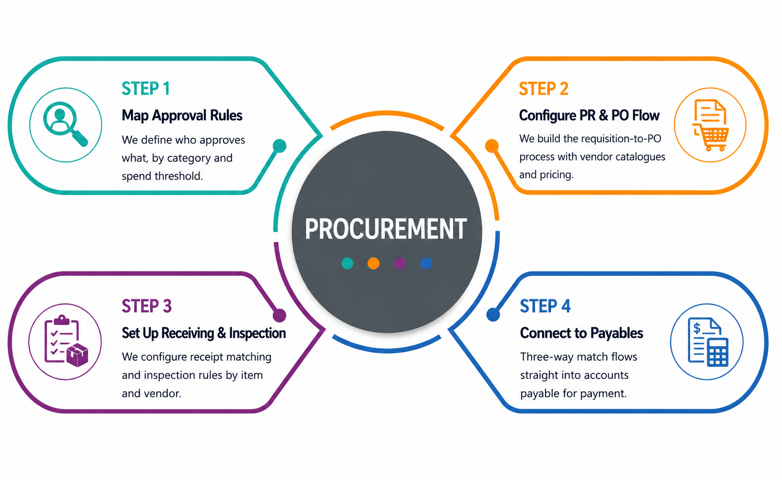 Enterprise module development process