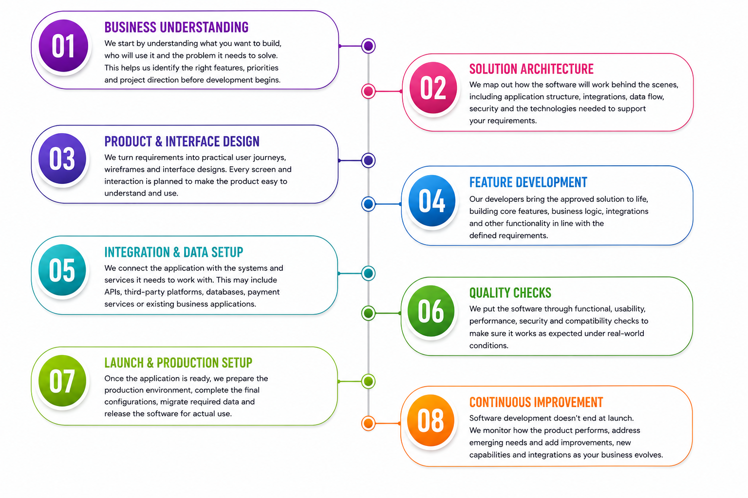 Software development process