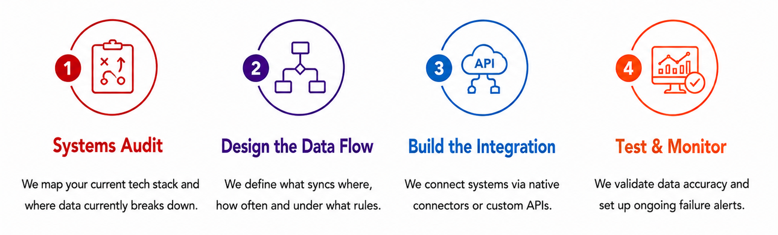 System & Software Integrations