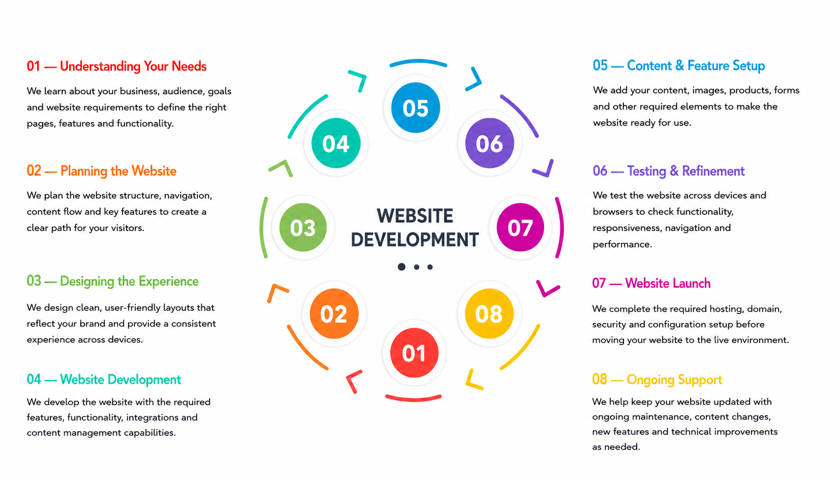 Software development process