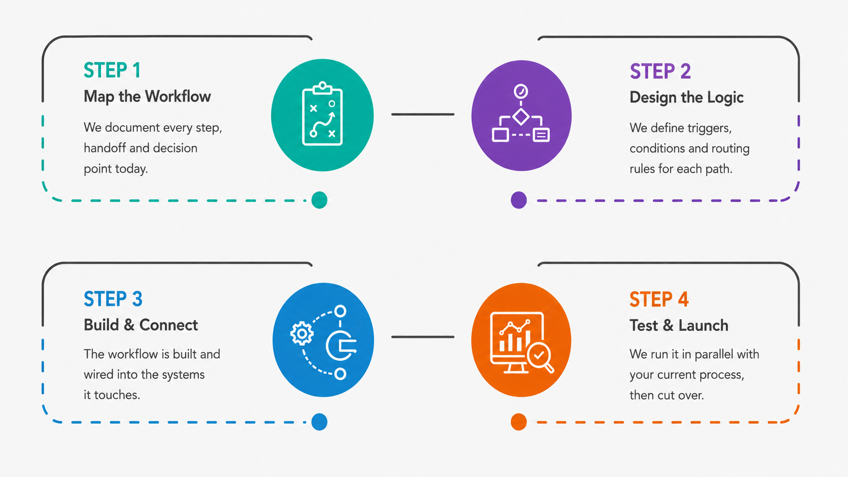Workflow Automation & Orchestration